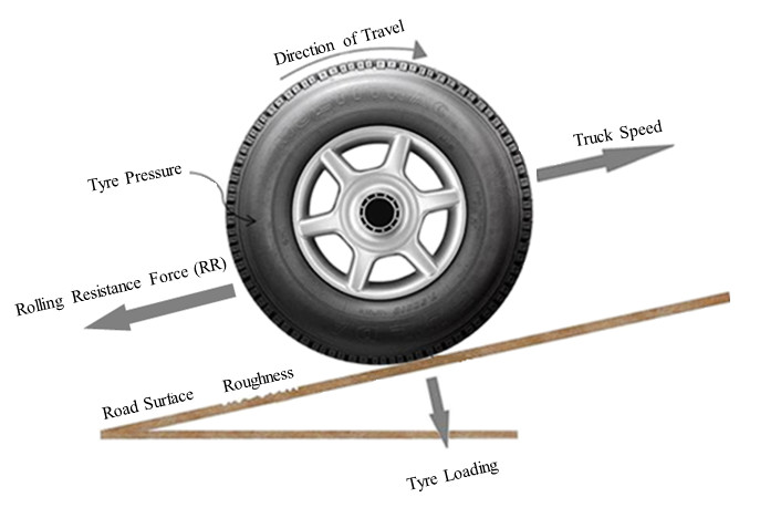 Rolling Resistance and the most Influential Parameters