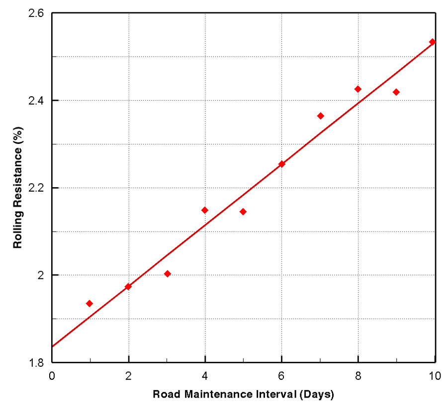 Rolling Resistance vs. Road Maintenance Interval