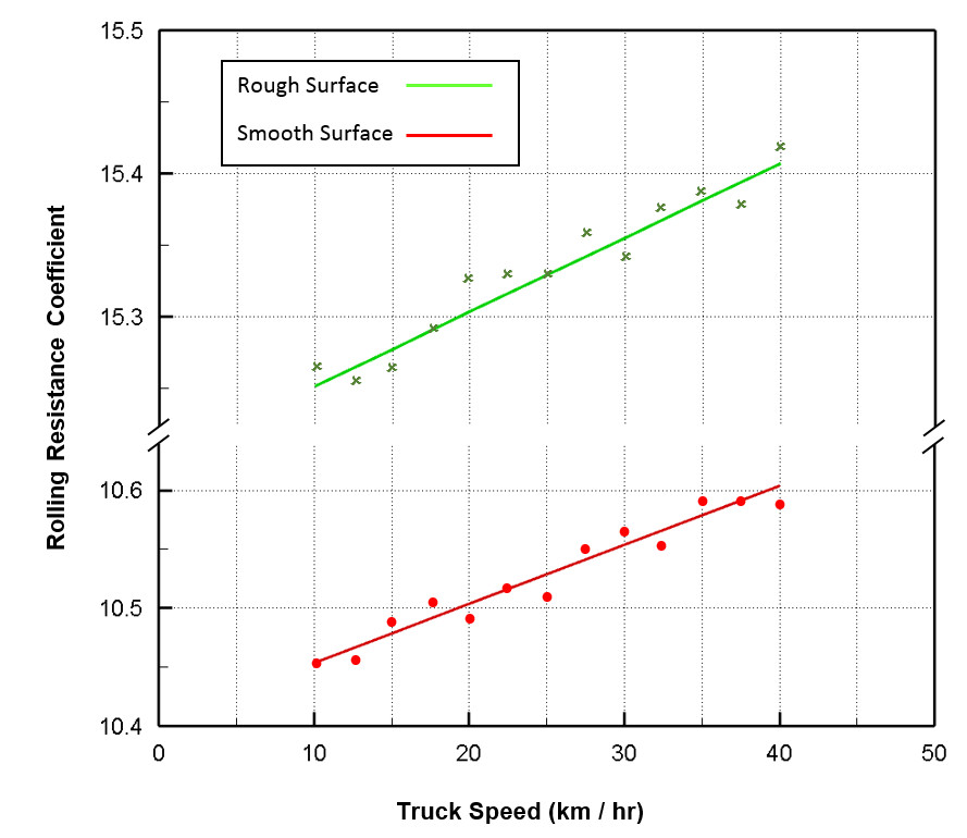Rolling Resistance Coefficient vs Truck Speed