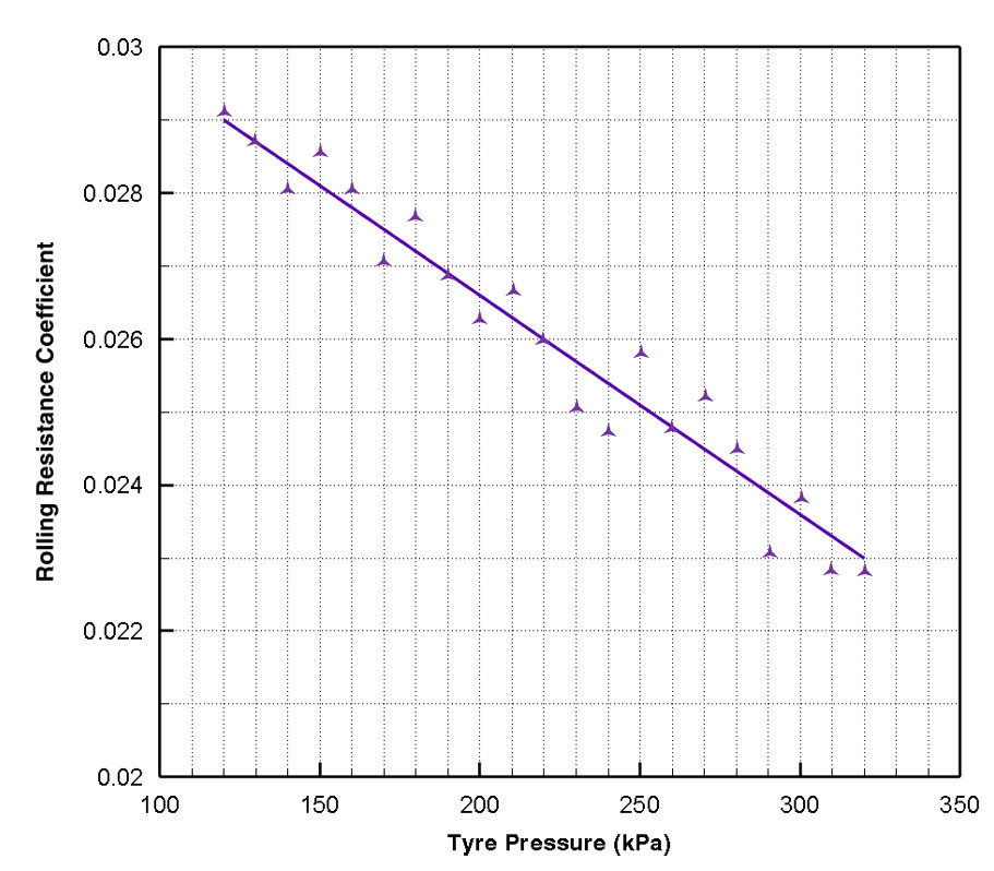Rolling Resistance Coefficient vs. Tyre Pressure